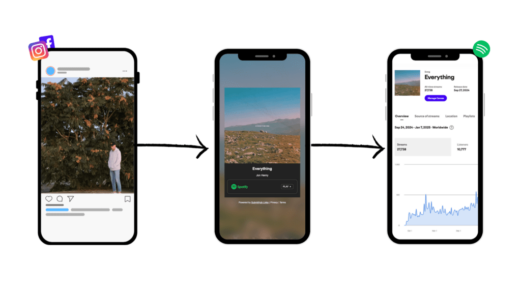 Spotify Growth Campaign – MetaStreams