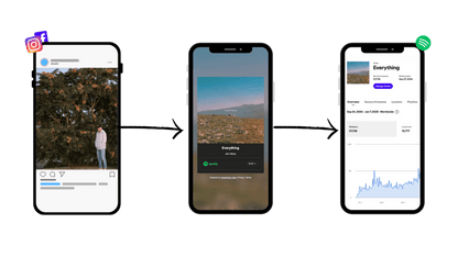 Spotify Growth Campaign – MetaStreams